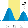 North Highlands Beach tide chart for Saturday, January 17, 2026