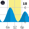 North Highlands Beach tide chart for Sunday, January 18, 2026