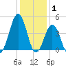North Highlands Beach tide chart for Thursday, January 1, 2026