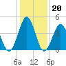 North Highlands Beach tide chart for Tuesday, January 20, 2026