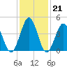 North Highlands Beach tide chart for Wednesday, January 21, 2026