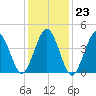 North Highlands Beach tide chart for Friday, January 23, 2026