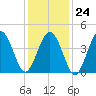 North Highlands Beach tide chart for Saturday, January 24, 2026