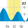 North Highlands Beach tide chart for Tuesday, January 27, 2026