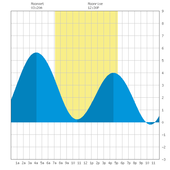 North Highlands Beach tide chart for Wednesday, January 28, 2026