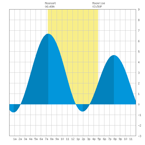 North Highlands Beach tide chart for Friday, January 2, 2026