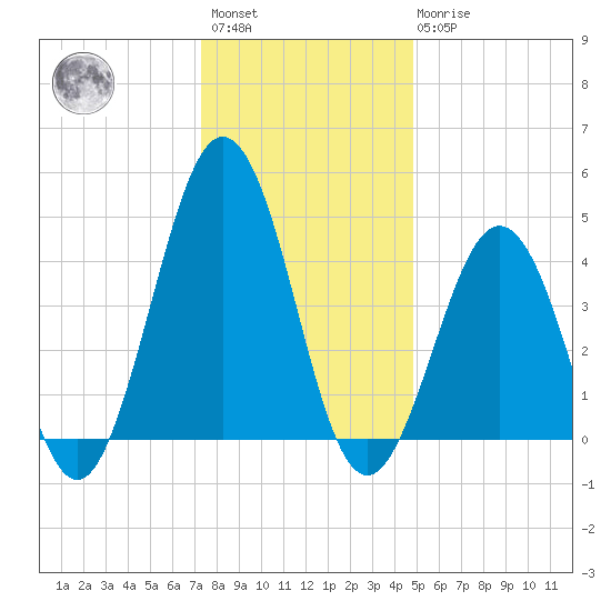North Highlands Beach tide chart for Saturday, January 3, 2026