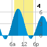 North Highlands Beach tide chart for Sunday, January 4, 2026