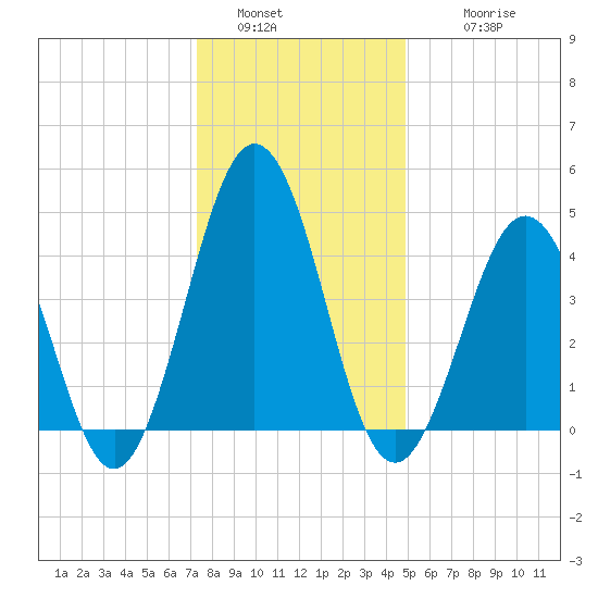 North Highlands Beach tide chart for Monday, January 5, 2026