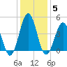North Highlands Beach tide chart for Monday, January 5, 2026