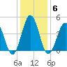 North Highlands Beach tide chart for Tuesday, January 6, 2026