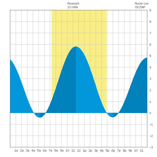 North Highlands Beach tide chart for Wednesday, January 7, 2026