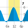 North Highlands Beach tide chart for Wednesday, January 7, 2026