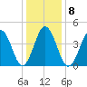 North Highlands Beach tide chart for Thursday, January 8, 2026