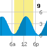 North Highlands Beach tide chart for Friday, January 9, 2026