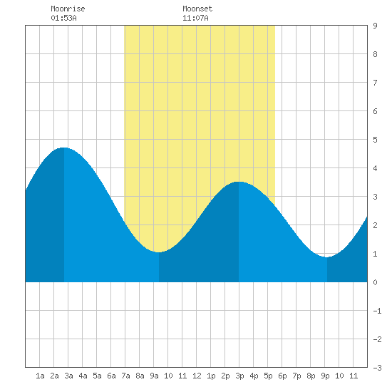North Highlands Beach tide chart for Tuesday, February 10, 2026