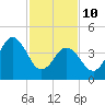 North Highlands Beach tide chart for Tuesday, February 10, 2026