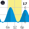 North Highlands Beach tide chart for Tuesday, February 17, 2026