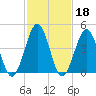 North Highlands Beach tide chart for Wednesday, February 18, 2026