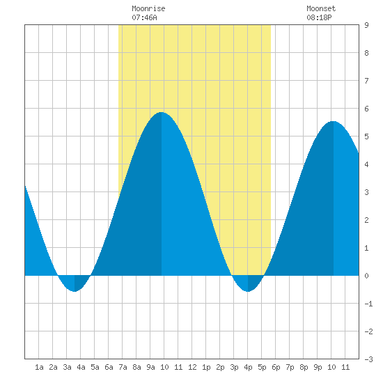 North Highlands Beach tide chart for Thursday, February 19, 2026