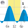 North Highlands Beach tide chart for Sunday, February 1, 2026