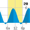 North Highlands Beach tide chart for Friday, February 20, 2026