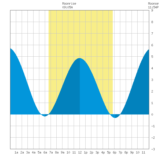 North Highlands Beach tide chart for Sunday, February 22, 2026