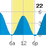 North Highlands Beach tide chart for Sunday, February 22, 2026