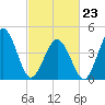 North Highlands Beach tide chart for Monday, February 23, 2026