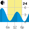 North Highlands Beach tide chart for Tuesday, February 24, 2026