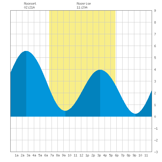 North Highlands Beach tide chart for Wednesday, February 25, 2026