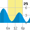 North Highlands Beach tide chart for Wednesday, February 25, 2026