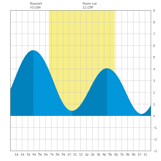 North Highlands Beach tide chart for Thursday, February 26, 2026