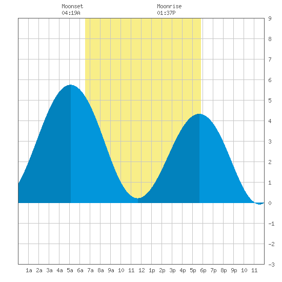 North Highlands Beach tide chart for Friday, February 27, 2026