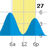 North Highlands Beach tide chart for Friday, February 27, 2026