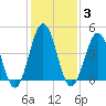 North Highlands Beach tide chart for Tuesday, February 3, 2026