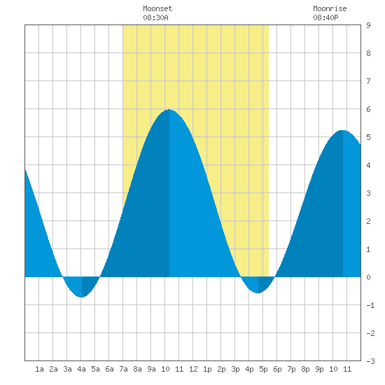 North Highlands Beach tide chart for Wednesday, February 4, 2026