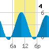 North Highlands Beach tide chart for Wednesday, February 4, 2026