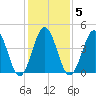 North Highlands Beach tide chart for Thursday, February 5, 2026