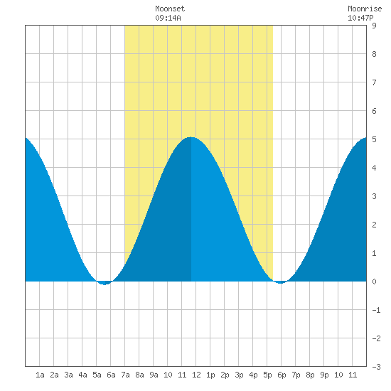North Highlands Beach tide chart for Friday, February 6, 2026
