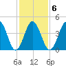 North Highlands Beach tide chart for Friday, February 6, 2026