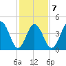 North Highlands Beach tide chart for Saturday, February 7, 2026