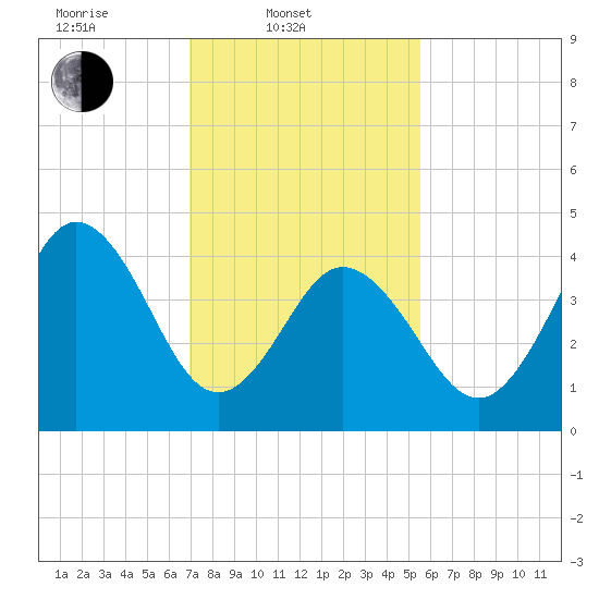 North Highlands Beach tide chart for Monday, February 9, 2026