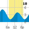 North Highlands Beach tide chart for Tuesday, March 10, 2026