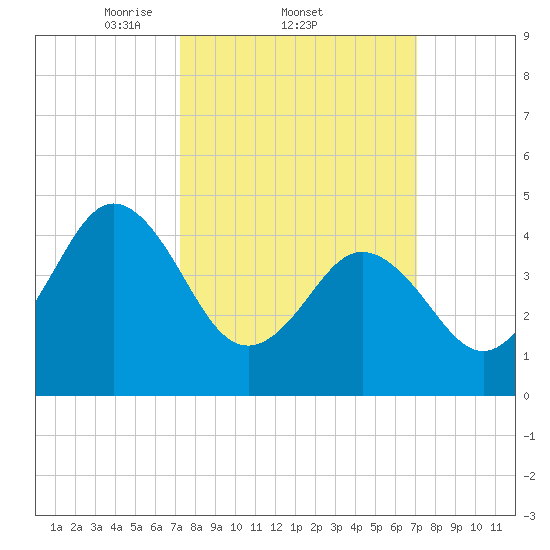 North Highlands Beach tide chart for Thursday, March 12, 2026