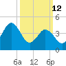 North Highlands Beach tide chart for Thursday, March 12, 2026