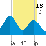 North Highlands Beach tide chart for Friday, March 13, 2026