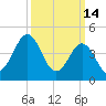North Highlands Beach tide chart for Saturday, March 14, 2026