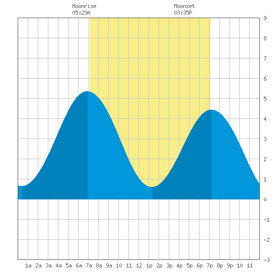 North Highlands Beach tide chart for Sunday, March 15, 2026