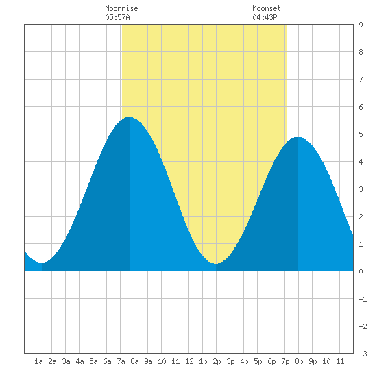 North Highlands Beach tide chart for Monday, March 16, 2026